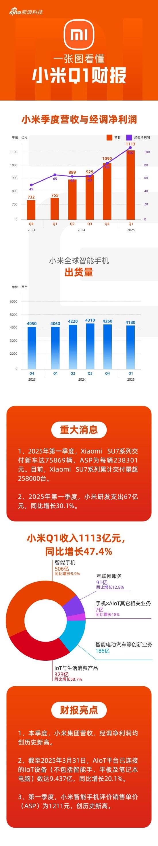炒股配资配资平台 看图：小米第一季度营收、经调净利均创历史新高